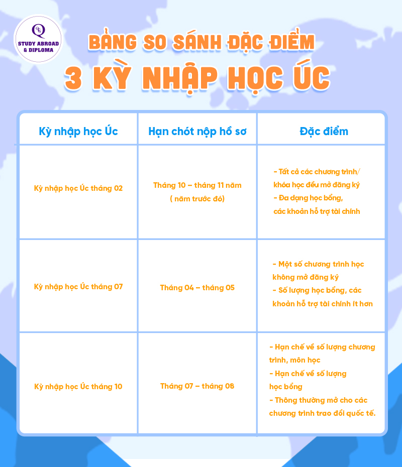 3 Kỳ nhập học chính ở Úc