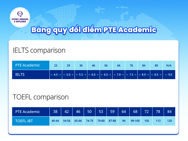 Bảng quy đổi điểm PTE Academic