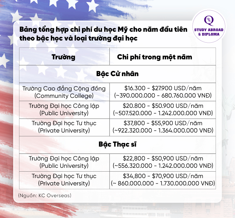 Bảng tổng hợp chi phí du học Mỹ cho năm đầu tiên theo bậc học và loại trường đại học