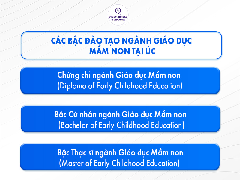 Các bậc đào tạo ngành giáo dục mầm non tại Úc