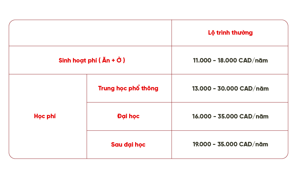 Chi phí du học Canada