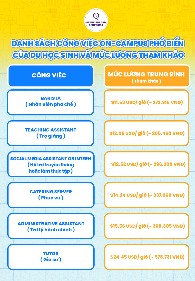 Danh sách công việc oncampus phổ biến cho du học sinh