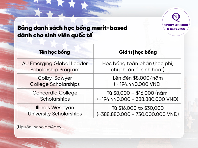 Danh sách học bổng merit-based dành cho sinh viên quốc tế