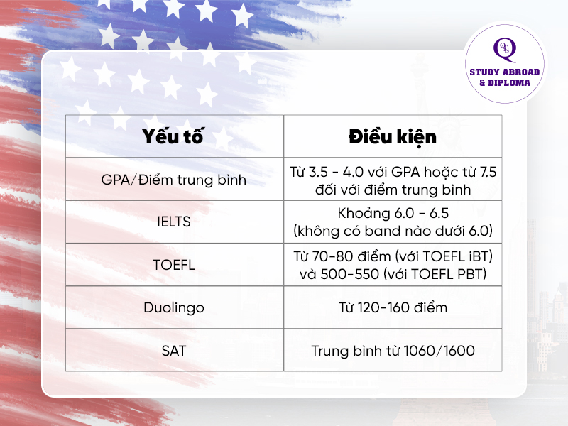 Điều kiện học thuật trung bình khi đi du học Mỹ