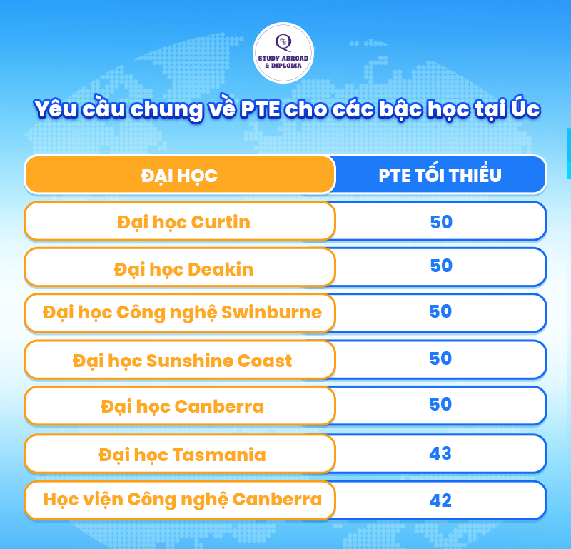 Du học Úc cần PTE bao nhiêu - Quy định của các đại học Úc