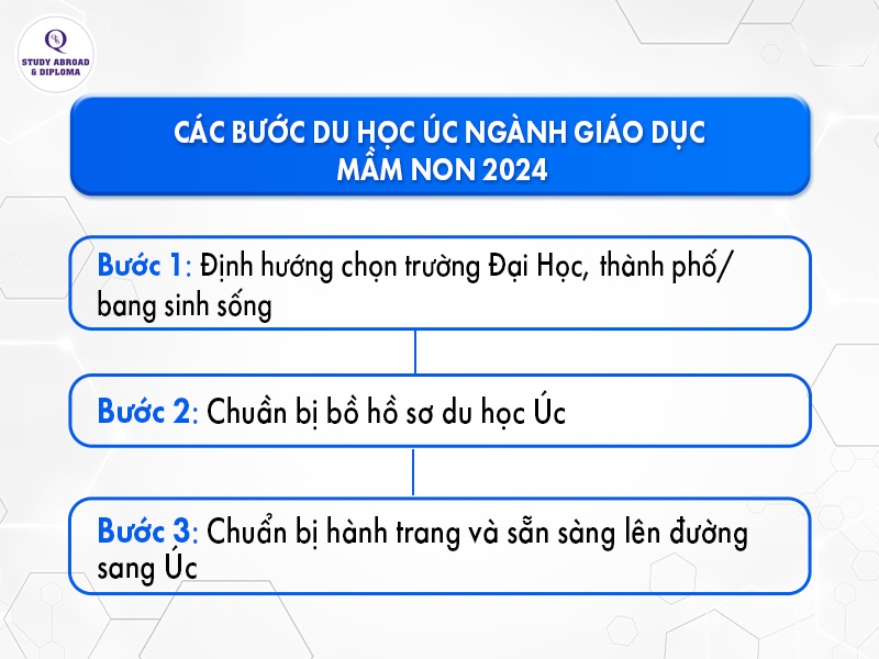Du học Úc ngành Giáo dục Mầm non