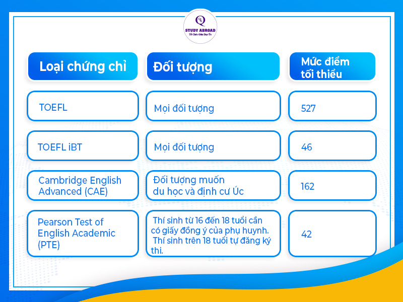IELTS bao nhiêu để đi du học Úc - với các chứng chỉ tương đương