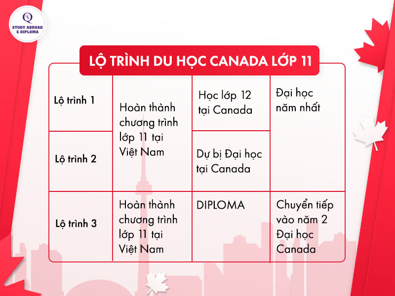 Lộ trình du học Canada lớp 11