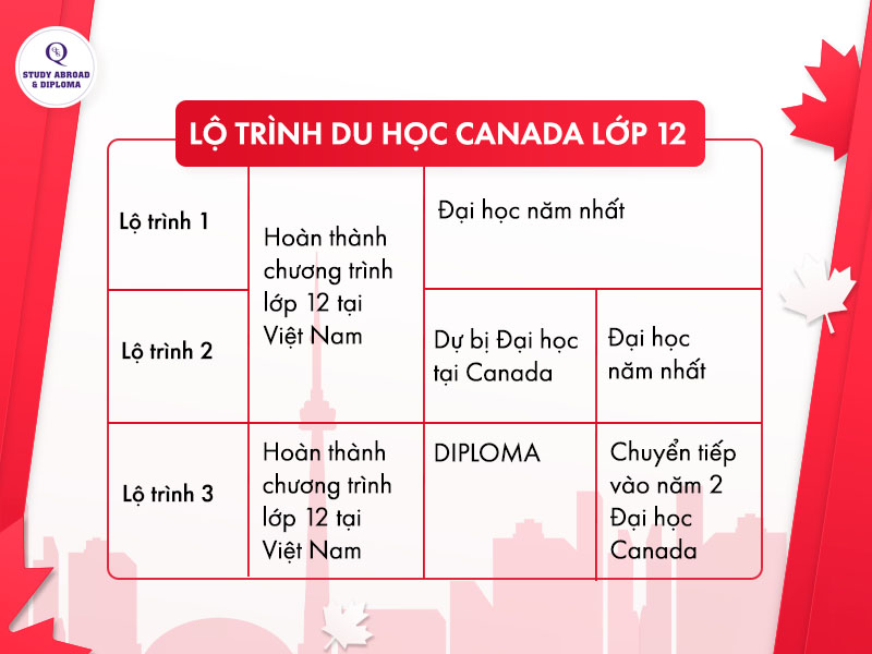 Lộ trình du học Canada lớp 12