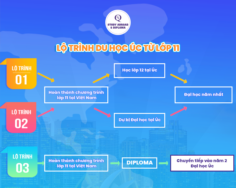 Lộ trình du học Úc lớp 11