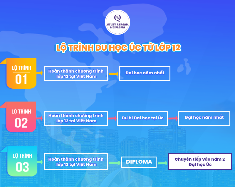 Lộ trình du học Úc lớp 12
