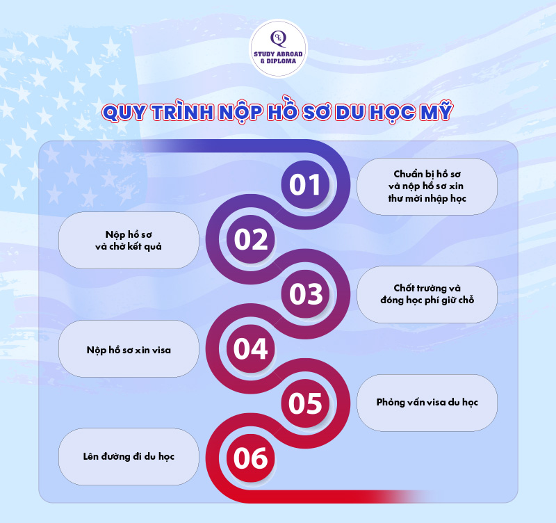 Quy trình nộp hồ sơ du học Mỹ