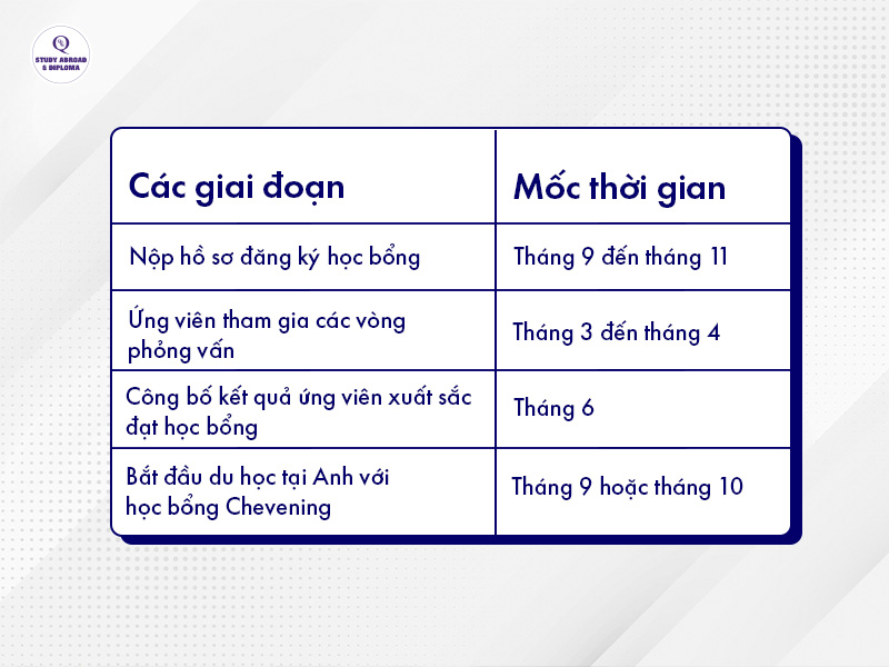Quy trình ứng tuyển Chevening Scholarship