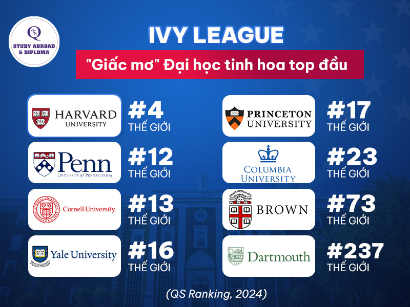 Các trường đại học Mỹ khối Ivy League