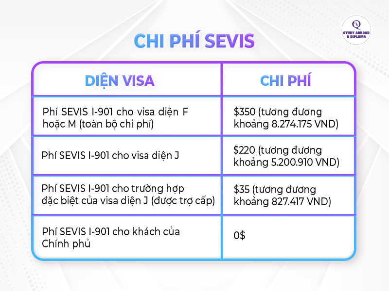 du học mỹ một năm tốn bao nhiêu tiền-chi phí sevis
