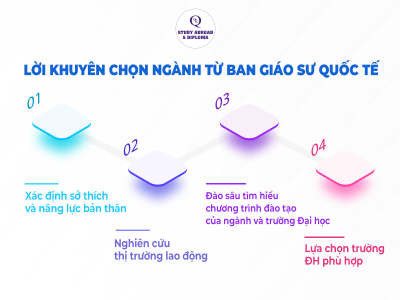du học Mỹ nên chọn ngành gì phù hợp