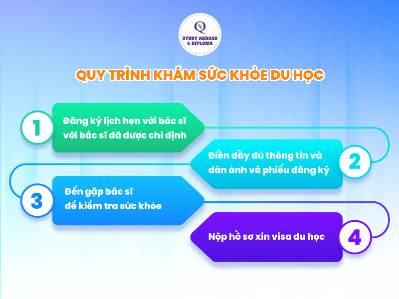 quy trình khám sức khỏe