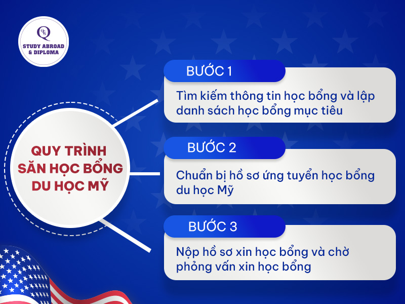 Quy trình săn học bổng du học Mỹ