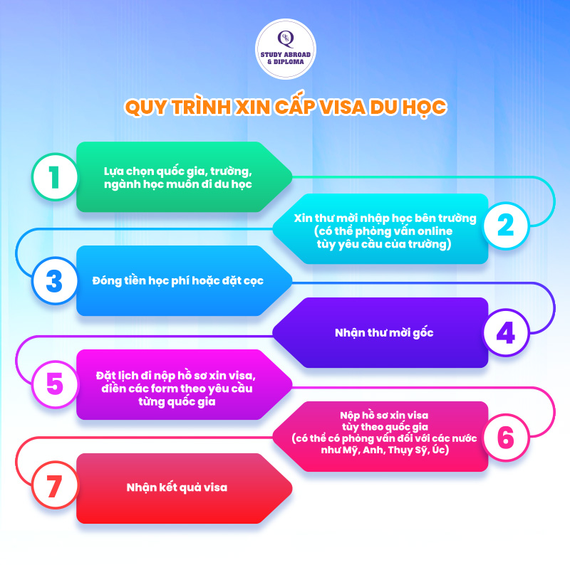 quy trình xin cấp visa du học