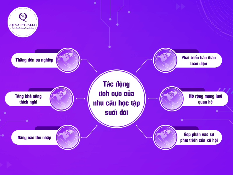 Tác động của nhu cầu học tập suốt đời - lifelong learning
