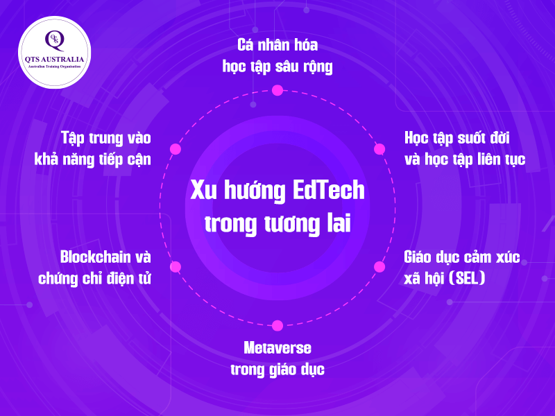 Xu hướng EdTech trong tương lai