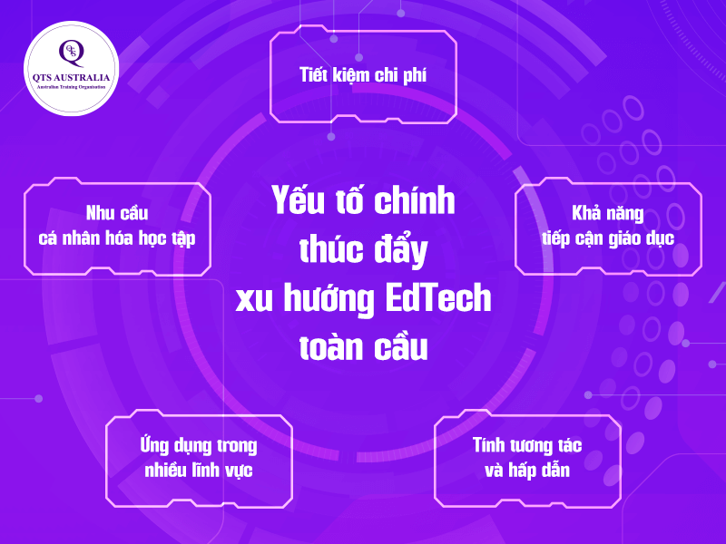 Yếu tố thúc đẩy sự phát triển của công nghệ giáo dục