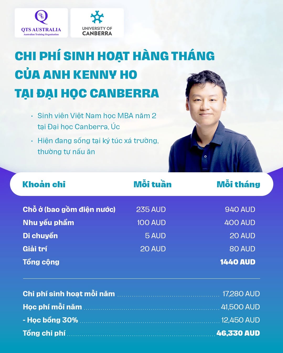 Chi phí sinh hoạt của anh Kenny Ho tại Canberra